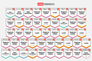 Lead Forensics ranked #1 for 12 visitor identification reports in G2 summer reports